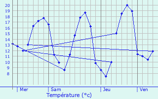 Graphique des tempratures prvues pour Longuefuye