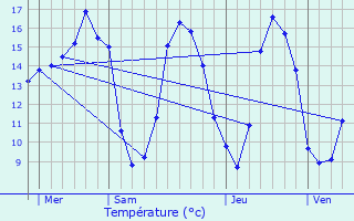 Graphique des tempratures prvues pour Blruais