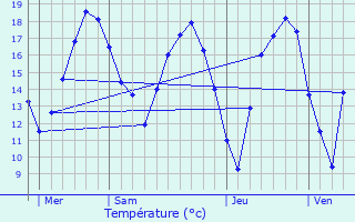 Graphique des tempratures prvues pour Mondorf-les-Bains