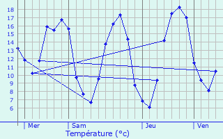 Graphique des tempratures prvues pour Friaize