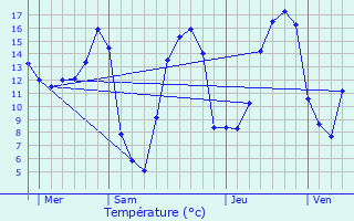 Graphique des tempratures prvues pour parcy