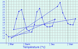 Graphique des tempratures prvues pour Entraigues