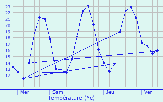 Graphique des tempratures prvues pour Soulignonne