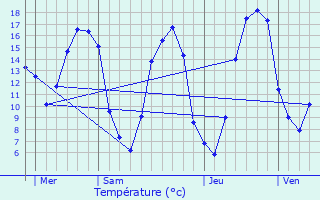 Graphique des tempratures prvues pour Saulnires