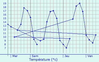 Graphique des tempratures prvues pour La Bigottire