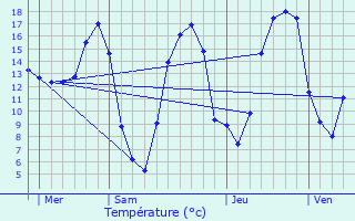Graphique des tempratures prvues pour Chevresis-Monceau