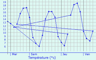 Graphique des tempratures prvues pour La Bouille