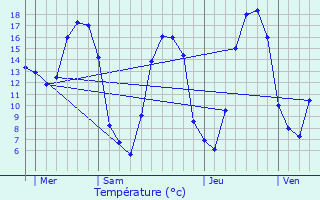 Graphique des tempratures prvues pour Mauny