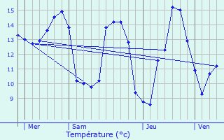 Graphique des tempratures prvues pour La Vespire