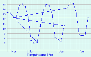 Graphique des tempratures prvues pour Hardinvast