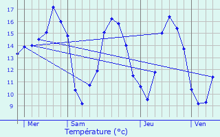 Graphique des tempratures prvues pour Landujan