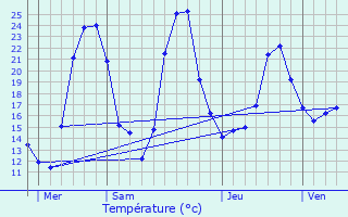 Graphique des tempratures prvues pour Saint-Clment-sur-Guye