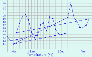 Graphique des tempratures prvues pour Gentioux-Pigerolles