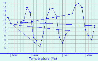 Graphique des tempratures prvues pour Aouste