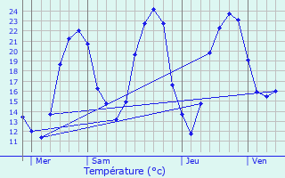 Graphique des tempratures prvues pour Nachamps