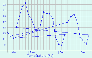 Graphique des tempratures prvues pour Mercurol