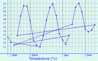 Graphique des tempratures prvues pour Villebret