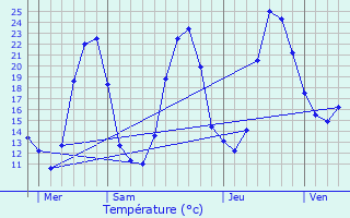 Graphique des tempratures prvues pour Javerdat