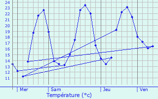 Graphique des tempratures prvues pour Rouffiac