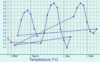 Graphique des tempratures prvues pour Bouhet