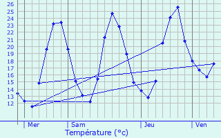 Graphique des tempratures prvues pour Margencel