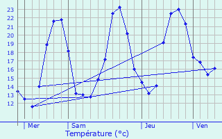 Graphique des tempratures prvues pour Meursac