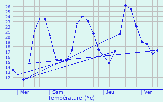 Graphique des tempratures prvues pour Juzet-d