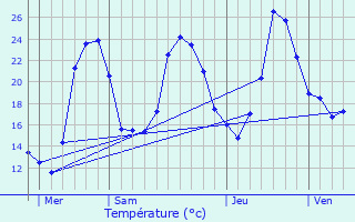 Graphique des tempratures prvues pour Mont-de-Gali