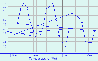 Graphique des tempratures prvues pour Revest-les-Roches