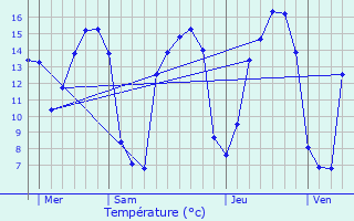Graphique des tempratures prvues pour Ardres