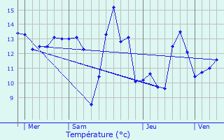 Graphique des tempratures prvues pour Montbr