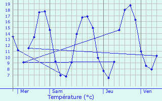 Graphique des tempratures prvues pour Le Pas