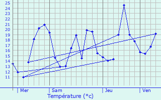 Graphique des tempratures prvues pour Beissat