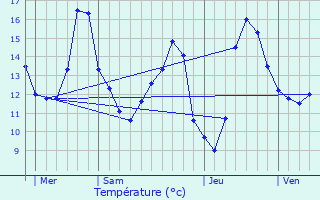 Graphique des tempratures prvues pour Pont--Mousson