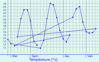 Graphique des tempratures prvues pour Verneuil