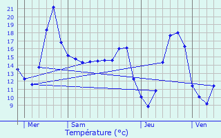 Graphique des tempratures prvues pour Pouy-de-Touges