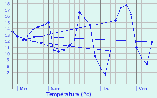 Graphique des tempratures prvues pour Verrires