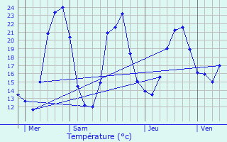 Graphique des tempratures prvues pour Lamure-sur-Azergues