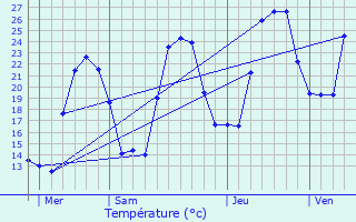 Graphique des tempratures prvues pour Arbellara