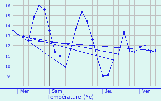 Graphique des tempratures prvues pour Crmarest