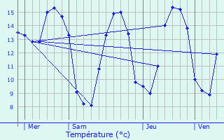 Graphique des tempratures prvues pour Rospez