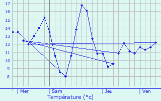 Graphique des tempratures prvues pour Sassegnies