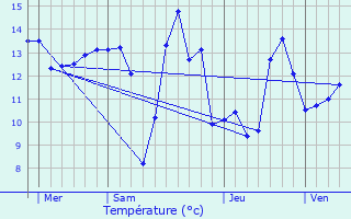 Graphique des tempratures prvues pour Les Mesneux