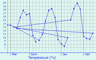 Graphique des tempratures prvues pour Congrier