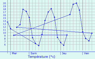 Graphique des tempratures prvues pour Saint-Ellier-les-Bois