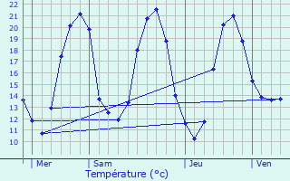 Graphique des tempratures prvues pour Benassay