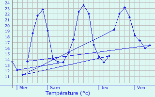 Graphique des tempratures prvues pour Prignac