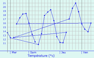Graphique des tempratures prvues pour Sainte-Croix-aux-Mines