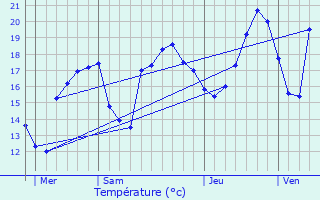 Graphique des tempratures prvues pour Lent