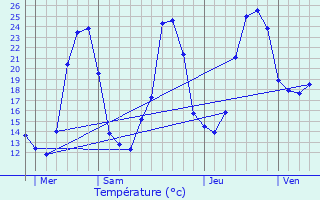 Graphique des tempratures prvues pour Sarlande